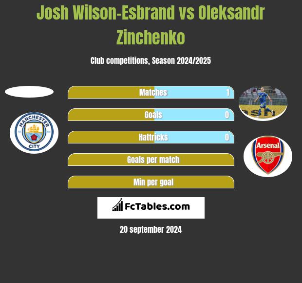 Josh Wilson-Esbrand vs Oleksandr Zinchenko h2h player stats