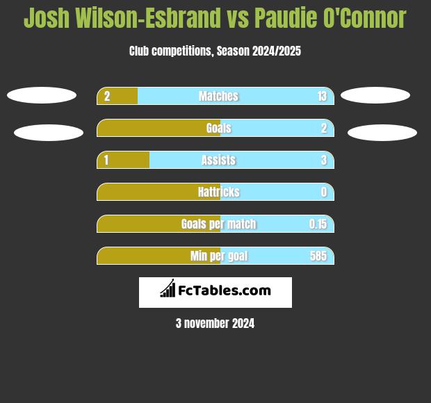 Josh Wilson-Esbrand vs Paudie O'Connor h2h player stats