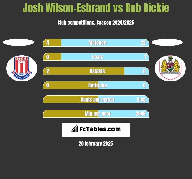 Josh Wilson-Esbrand vs Rob Dickie h2h player stats