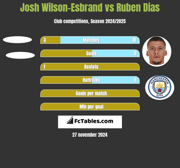 Josh Wilson-Esbrand vs Ruben Dias h2h player stats