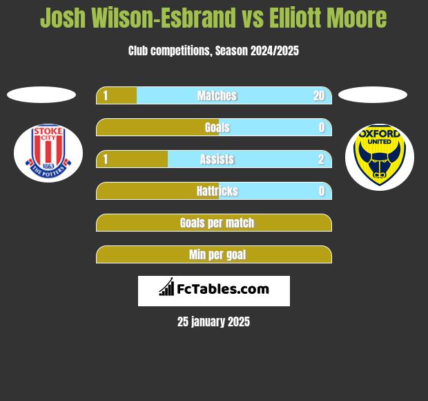 Josh Wilson-Esbrand vs Elliott Moore h2h player stats