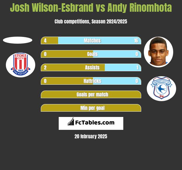 Josh Wilson-Esbrand vs Andy Rinomhota h2h player stats