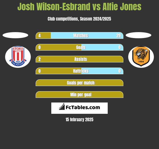 Josh Wilson-Esbrand vs Alfie Jones h2h player stats