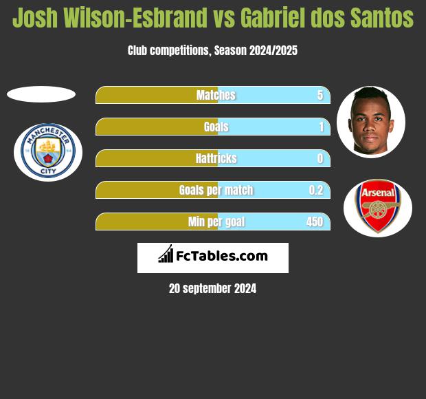 Josh Wilson-Esbrand vs Gabriel dos Santos h2h player stats