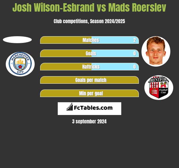 Josh Wilson-Esbrand vs Mads Roerslev h2h player stats