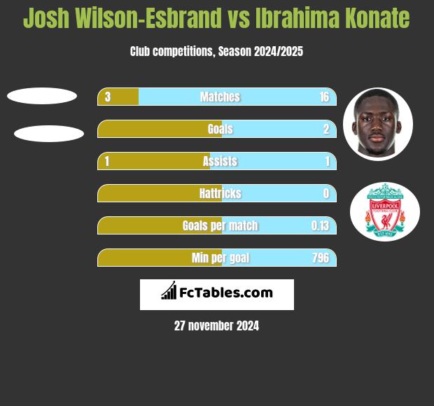 Josh Wilson-Esbrand vs Ibrahima Konate h2h player stats