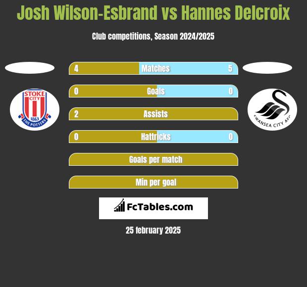 Josh Wilson-Esbrand vs Hannes Delcroix h2h player stats