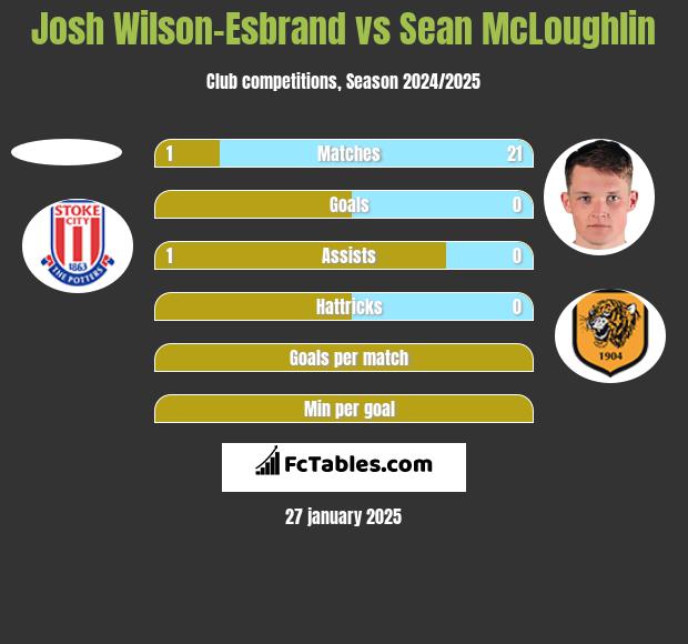 Josh Wilson-Esbrand vs Sean McLoughlin h2h player stats