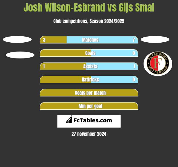 Josh Wilson-Esbrand vs Gijs Smal h2h player stats