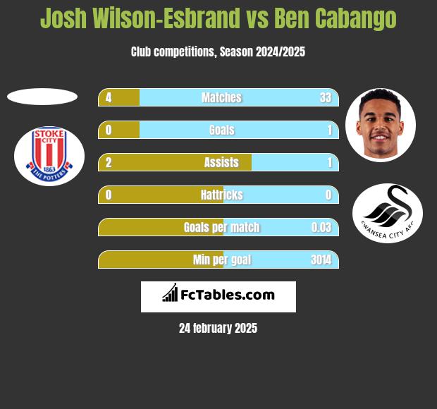 Josh Wilson-Esbrand vs Ben Cabango h2h player stats