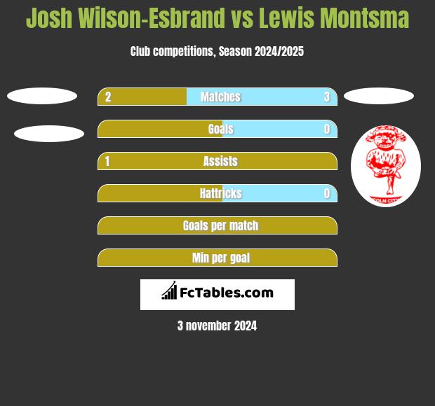 Josh Wilson-Esbrand vs Lewis Montsma h2h player stats