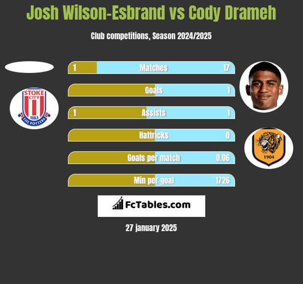 Josh Wilson-Esbrand vs Cody Drameh h2h player stats