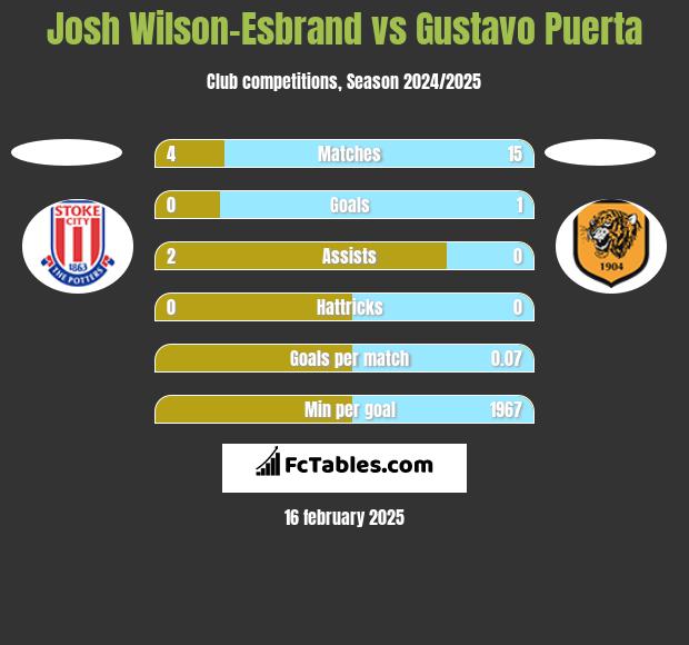 Josh Wilson-Esbrand vs Gustavo Puerta h2h player stats