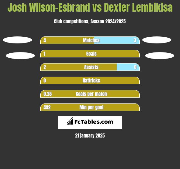 Josh Wilson-Esbrand vs Dexter Lembikisa h2h player stats