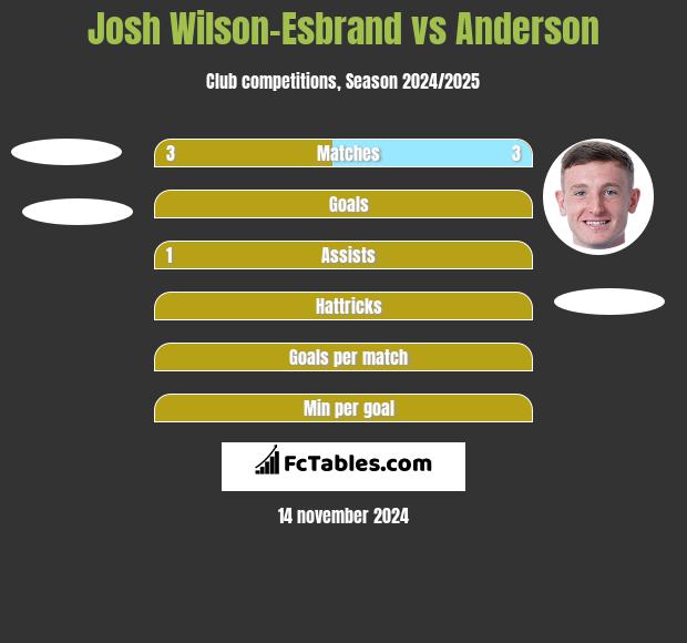 Josh Wilson-Esbrand vs Anderson h2h player stats