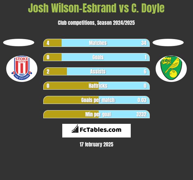 Josh Wilson-Esbrand vs C. Doyle h2h player stats