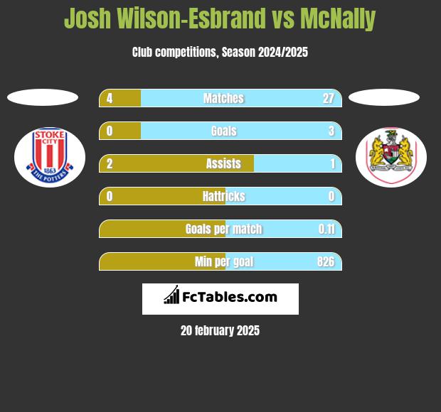 Josh Wilson-Esbrand vs McNally h2h player stats