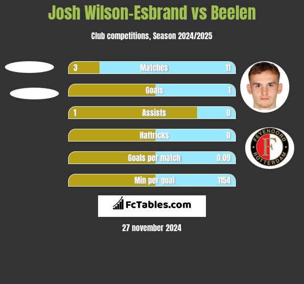 Josh Wilson-Esbrand vs Beelen h2h player stats