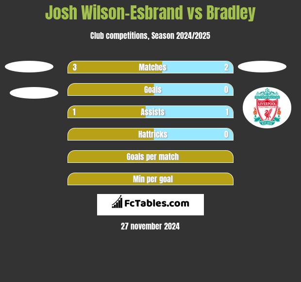 Josh Wilson-Esbrand vs Bradley h2h player stats