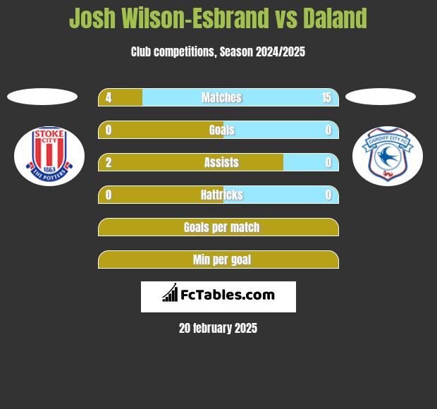 Josh Wilson-Esbrand vs Daland h2h player stats