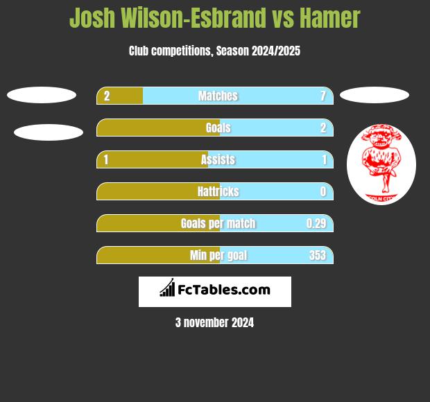 Josh Wilson-Esbrand vs Hamer h2h player stats