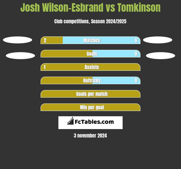 Josh Wilson-Esbrand vs Tomkinson h2h player stats