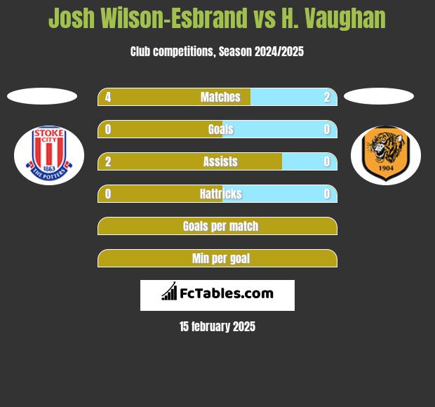 Josh Wilson-Esbrand vs H. Vaughan h2h player stats