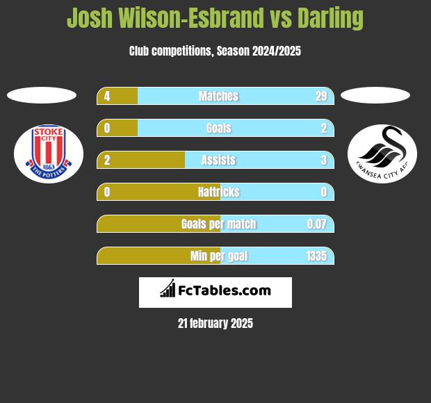 Josh Wilson-Esbrand vs Darling h2h player stats