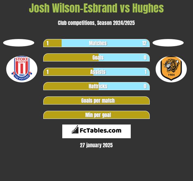 Josh Wilson-Esbrand vs Hughes h2h player stats