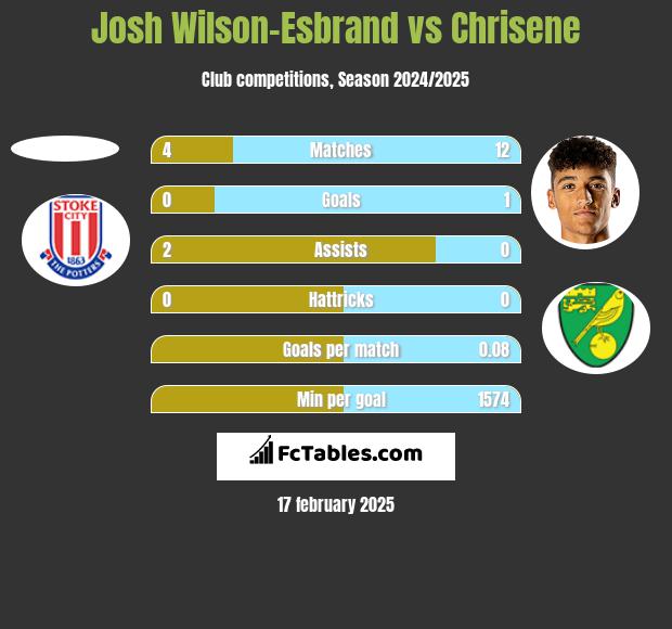 Josh Wilson-Esbrand vs Chrisene h2h player stats