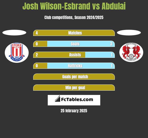 Josh Wilson-Esbrand vs Abdulai h2h player stats