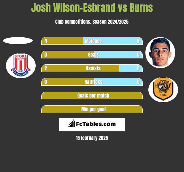 Josh Wilson-Esbrand vs Burns h2h player stats