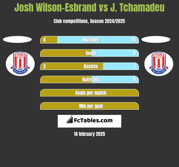 Josh Wilson-Esbrand vs J. Tchamadeu h2h player stats