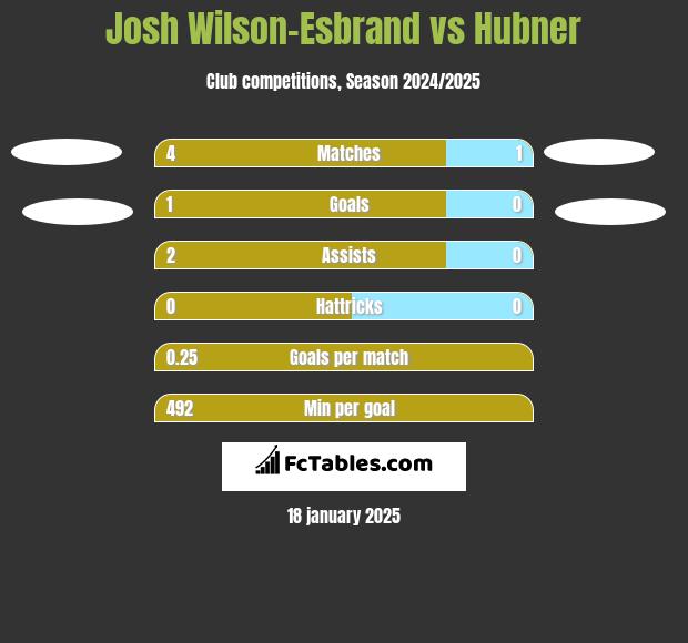 Josh Wilson-Esbrand vs Hubner h2h player stats