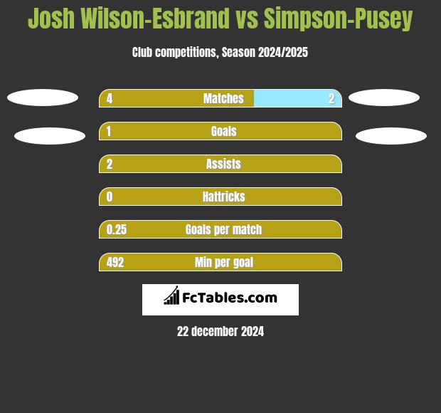 Josh Wilson-Esbrand vs Simpson-Pusey h2h player stats