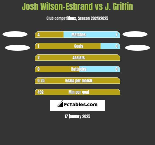 Josh Wilson-Esbrand vs J. Griffin h2h player stats