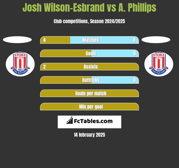 Josh Wilson-Esbrand vs A. Phillips h2h player stats