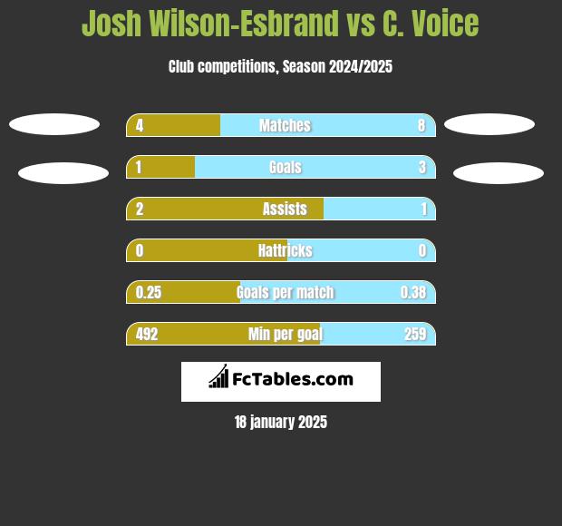 Josh Wilson-Esbrand vs C. Voice h2h player stats