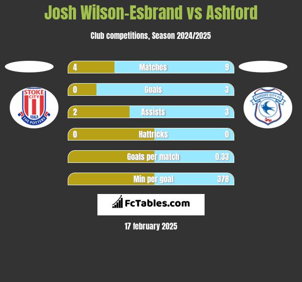 Josh Wilson-Esbrand vs Ashford h2h player stats