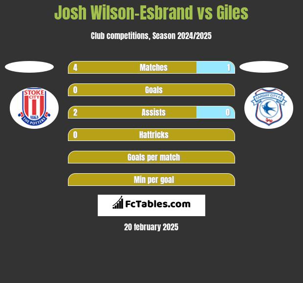 Josh Wilson-Esbrand vs Giles h2h player stats