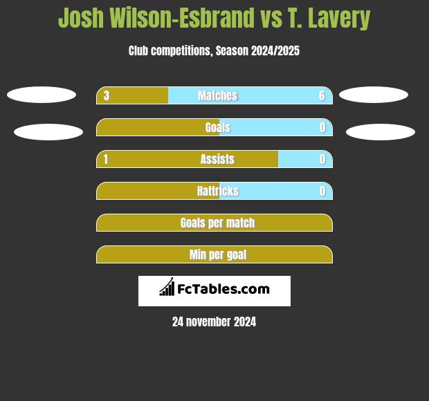 Josh Wilson-Esbrand vs T. Lavery h2h player stats