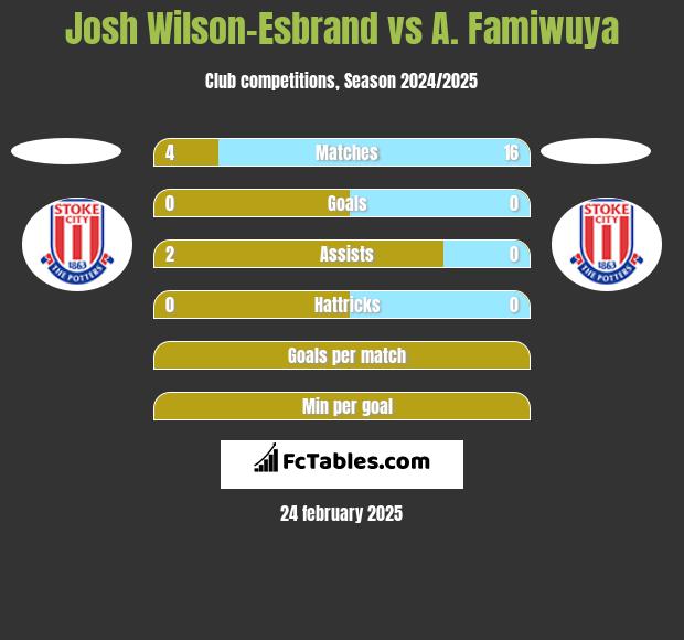 Josh Wilson-Esbrand vs A. Famiwuya h2h player stats