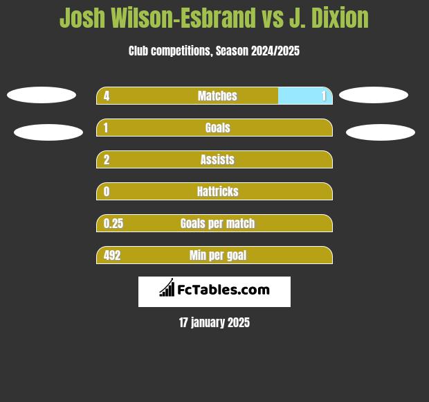 Josh Wilson-Esbrand vs J. Dixion h2h player stats