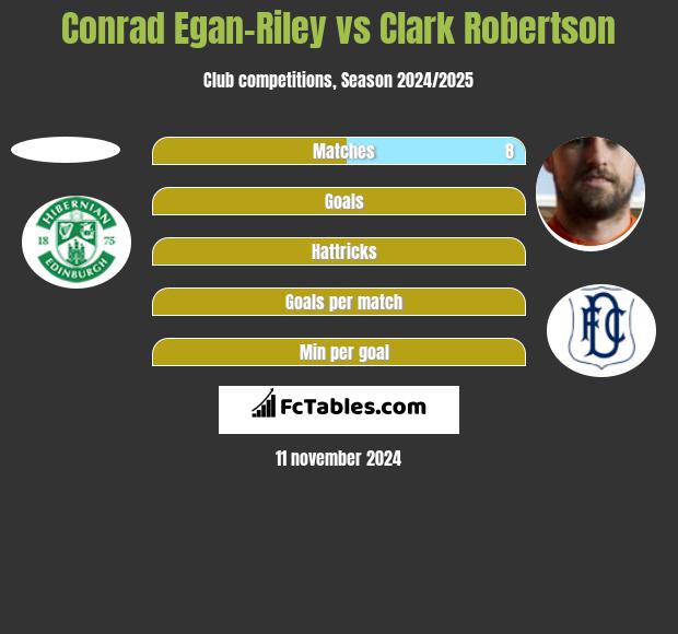 Conrad Egan-Riley vs Clark Robertson h2h player stats