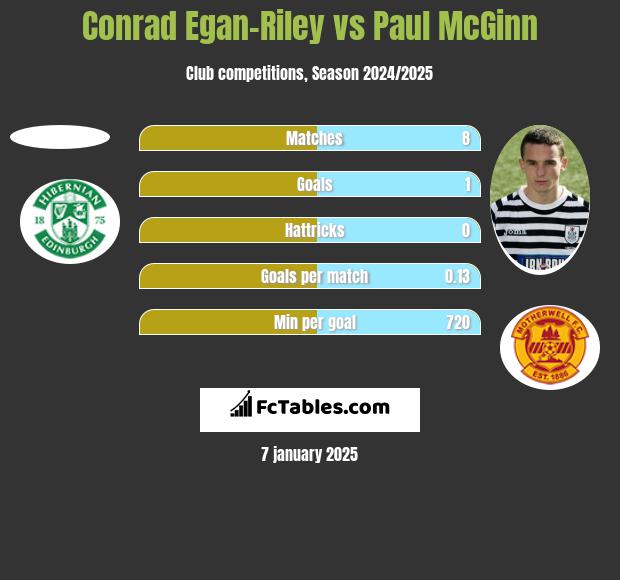 Conrad Egan-Riley vs Paul McGinn h2h player stats