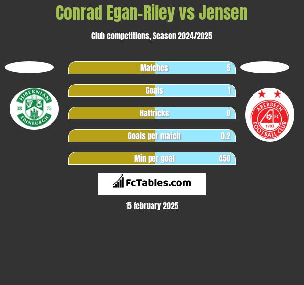 Conrad Egan-Riley vs Jensen h2h player stats