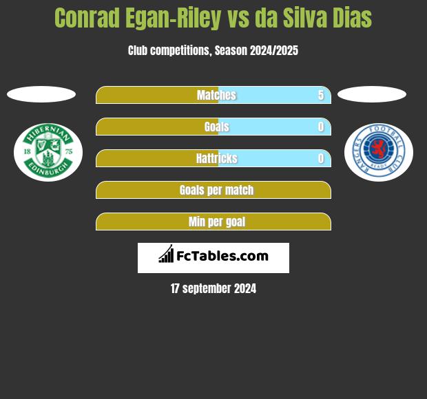 Conrad Egan-Riley vs da Silva Dias h2h player stats