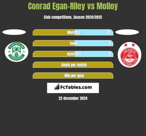 Conrad Egan-Riley vs Molloy h2h player stats