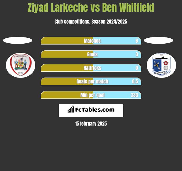 Ziyad Larkeche vs Ben Whitfield h2h player stats