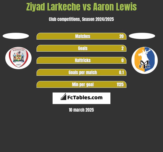 Ziyad Larkeche vs Aaron Lewis h2h player stats